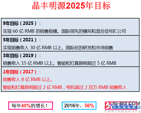 晶丰明源未来发展规划