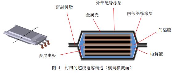 图 4 村田的超级电容构造（横向横截面）