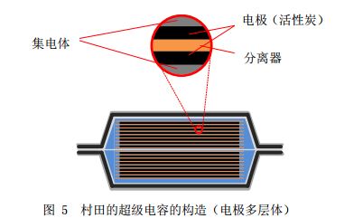 图 5 村田的超级电容的构造（电极多层体）
