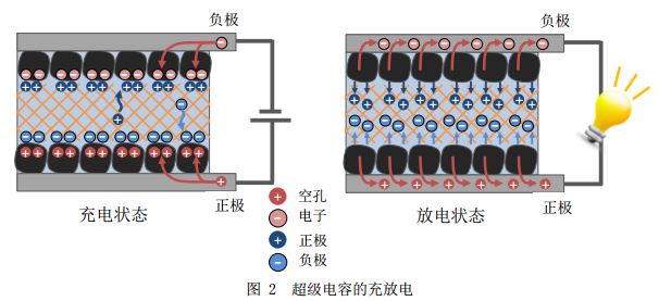 图 2 超级电容的充放电