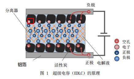 图 1 超级电容（EDLC）的原理