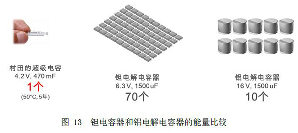 图13 钽电容器和铝电解电容器的能量比较