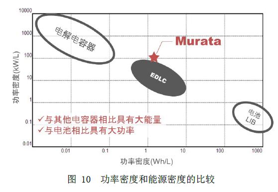 图10 功率密度和能源密度的比较