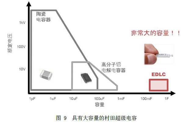 图9 具有大容量的村田超级电容