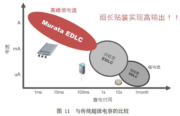 图11 与传统超级电容的比较