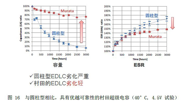 图16 与圆柱型相比，具有优越可靠性的村田超级电容（40°C, 4.5V 试验）