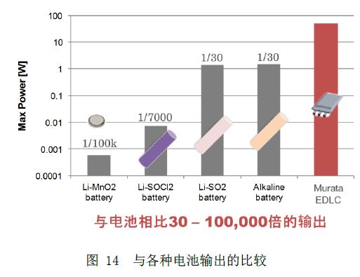 图14  与各种电池输出的比较