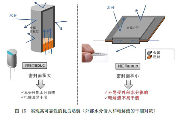 图15 实现高可靠性的优良贴装（外部水分侵入和电解液的干涸对策）