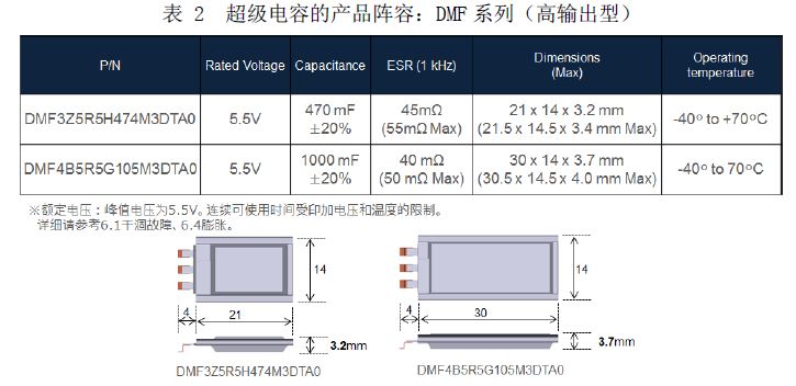 表2 超级电容的产品阵容：DMF系列（高输出型）