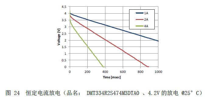 图24  恒定电流放电（品名： DMT334R2S474M3DTA0 、4.2V的放电 @25°C）