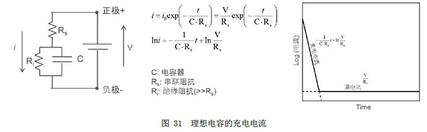 图31  理想电容的充电电流