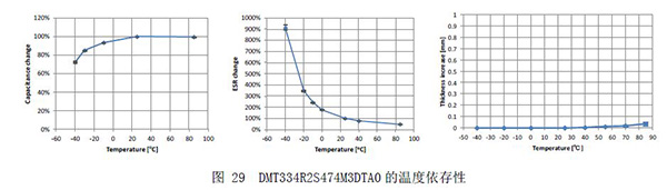 图29 DMT334R2S474M3DTA0的温度依存性