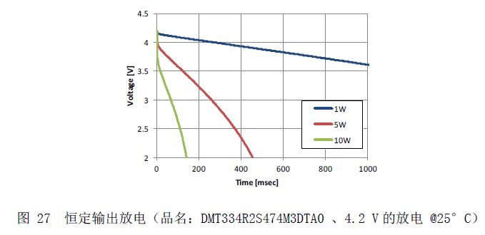 图27  恒定输出放电（品名：DMT334R2S474M3DTA0 、4.2 V的放电 @25°C）