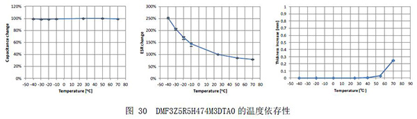 图30  DMF3Z5R5H474M3DTA0的温度依存性