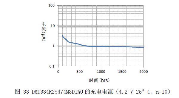 图33 DMT334R2S474M3DTA0的充电电流（4.2 V 25°C, n=10）