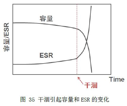 图35干涸引起容量和ESR的变化