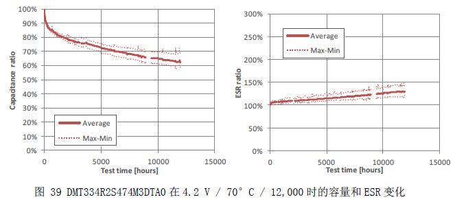 图39 DMT334R2S474M3DTA0在4.2 V / 70°C / 12,000时的容量和ESR变化