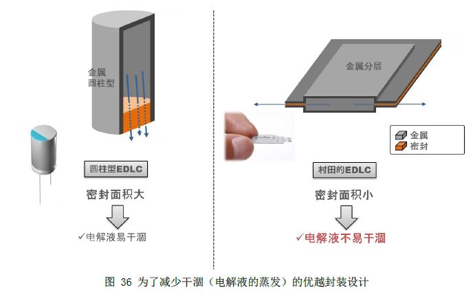 图36为了减少干涸（电解液的蒸发）的优越封装设计