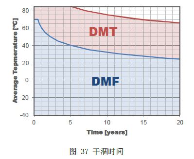 图37 干涸时间