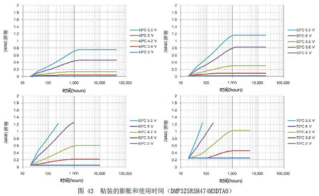 图43 贴装的膨胀和使用时间（DMF3Z5R5H474M3DTA0）