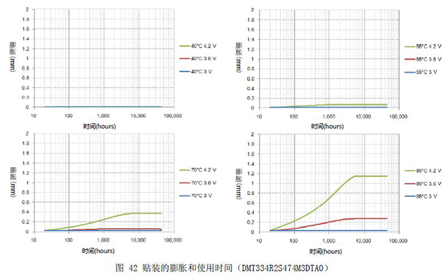 图42 贴装的膨胀和使用时间（DMT334R2S474M3DTA0）