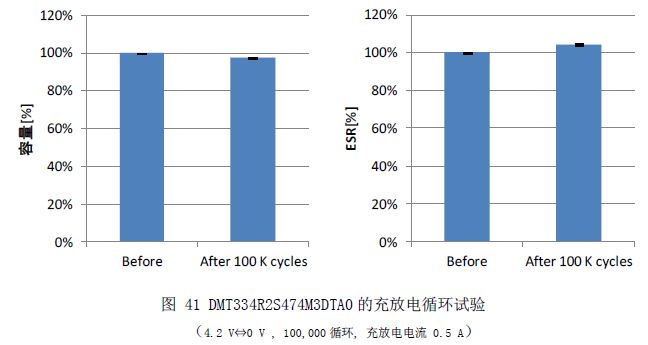 图41  DMT334R2S474M3DTA0的充放电循环试验