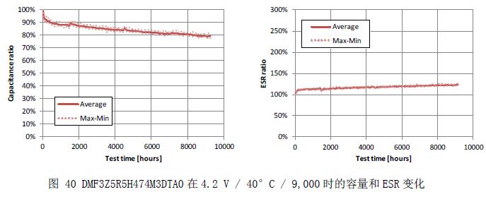 图40 DMF3Z5R5H474M3DTA0在4.2 V / 40°C / 9,000时的容量和ESR变化