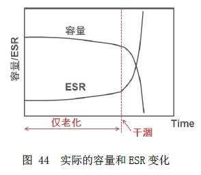 图44  实际的容量和ESR变化